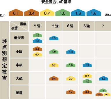 耐震評点